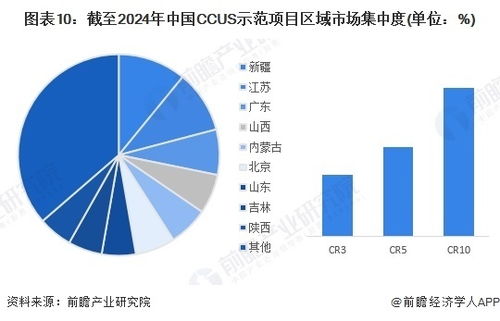 預(yù)見2024 中國(guó)二氧化碳捕集利用與封存（CCUS）行業(yè)全景圖譜